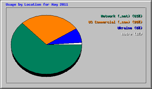 Usage by Location for May 2011