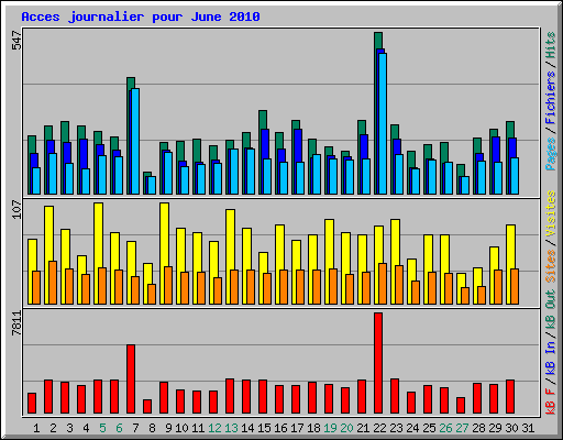 Acces journalier pour June 2010
