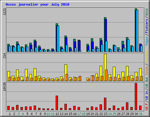Acces journalier pour July 2010