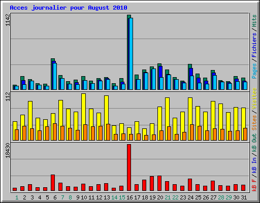 Acces journalier pour August 2010