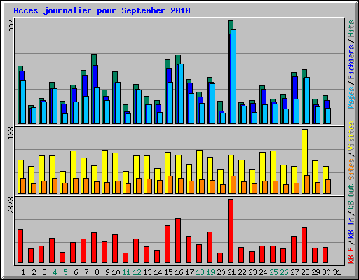 Acces journalier pour September 2010