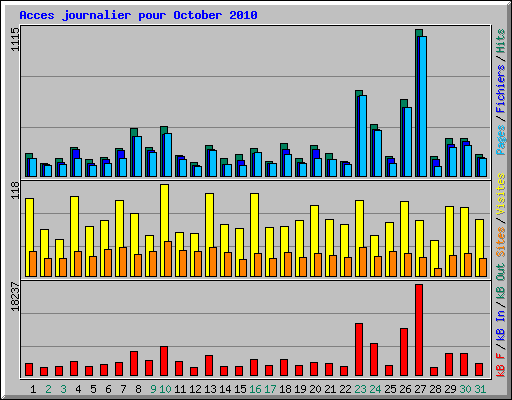 Acces journalier pour October 2010
