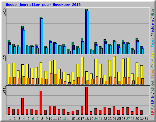 Acces journalier pour November 2010
