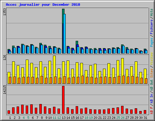 Acces journalier pour December 2010
