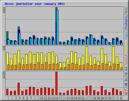 Acces journalier pour January 2011