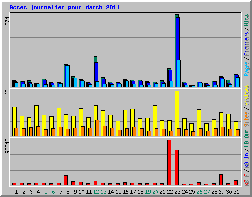Acces journalier pour March 2011