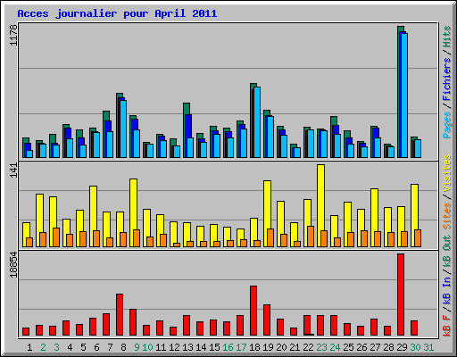 Acces journalier pour April 2011