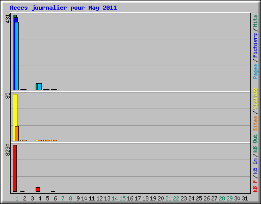 Acces journalier pour May 2011