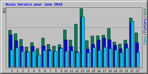 Acces horaire pour June 2010
