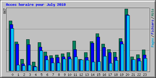 Acces horaire pour July 2010