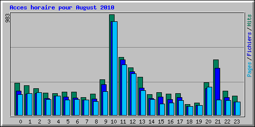 Acces horaire pour August 2010