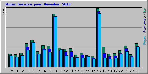 Acces horaire pour November 2010