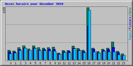Acces horaire pour December 2010
