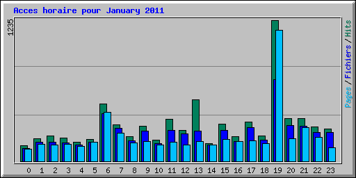 Acces horaire pour January 2011