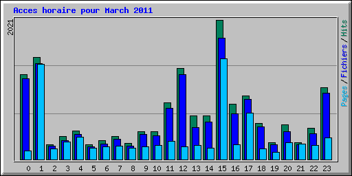 Acces horaire pour March 2011