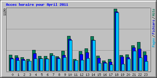 Acces horaire pour April 2011
