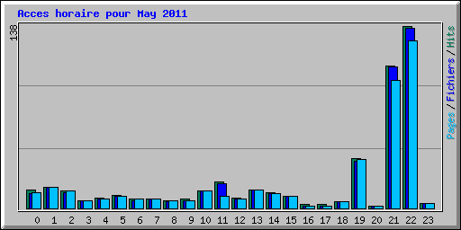 Acces horaire pour May 2011