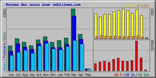 Resume des acces pour webizimmo.com